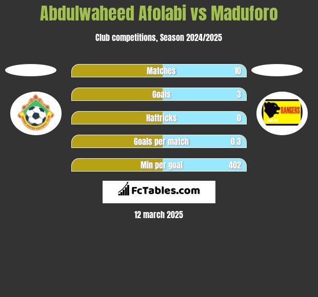 Abdulwaheed Afolabi vs Maduforo h2h player stats