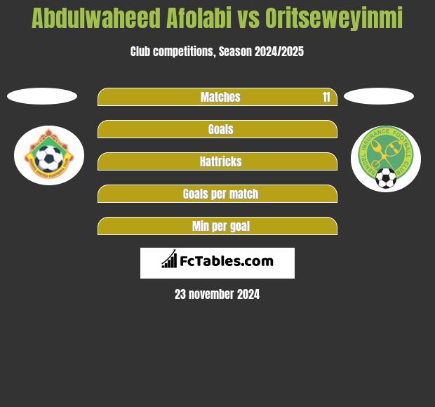 Abdulwaheed Afolabi vs Oritseweyinmi h2h player stats