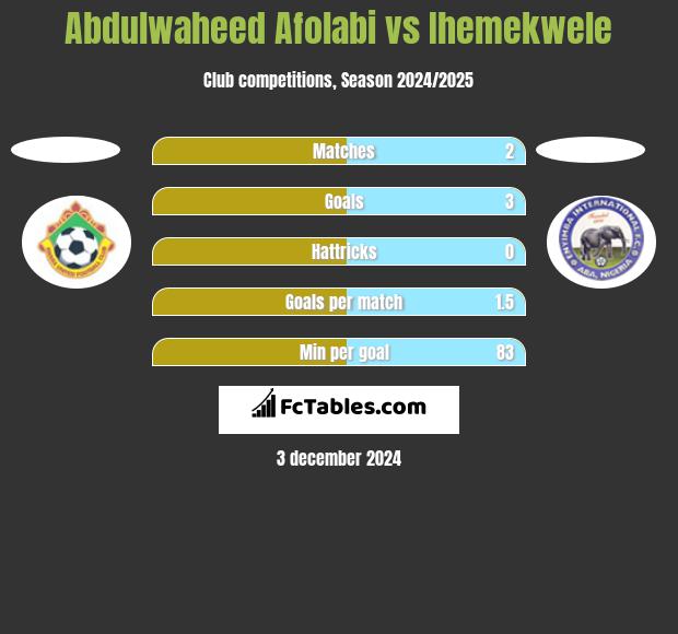 Abdulwaheed Afolabi vs Ihemekwele h2h player stats