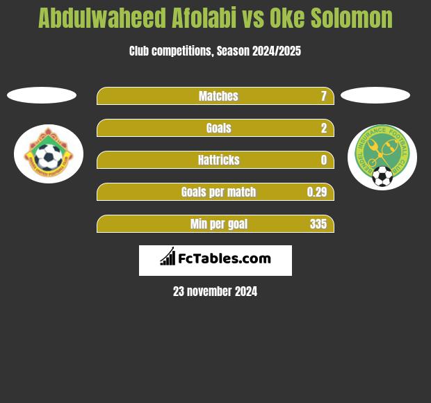 Abdulwaheed Afolabi vs Oke Solomon h2h player stats