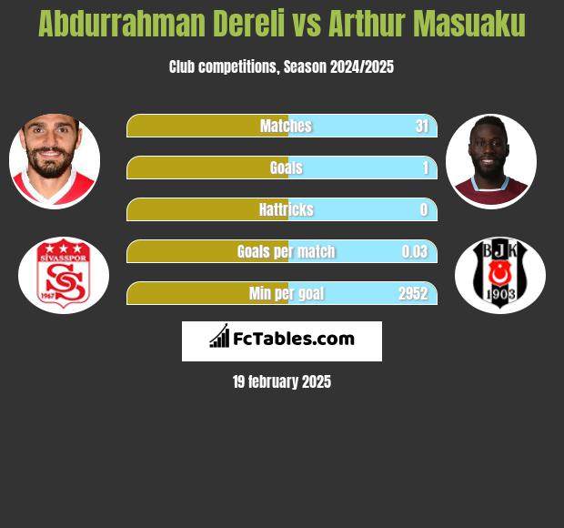 Abdurrahman Dereli vs Arthur Masuaku h2h player stats