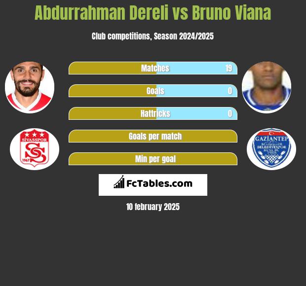 Abdurrahman Dereli vs Bruno Viana h2h player stats