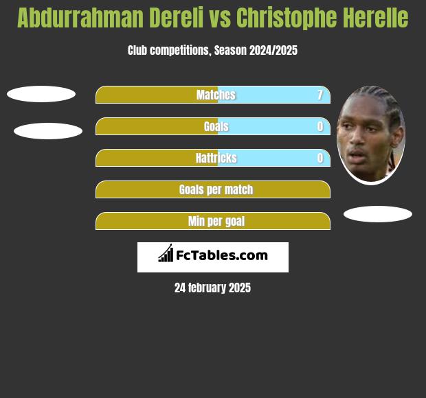 Abdurrahman Dereli vs Christophe Herelle h2h player stats