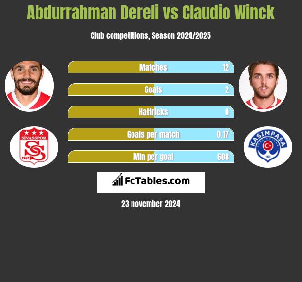 Abdurrahman Dereli vs Claudio Winck h2h player stats