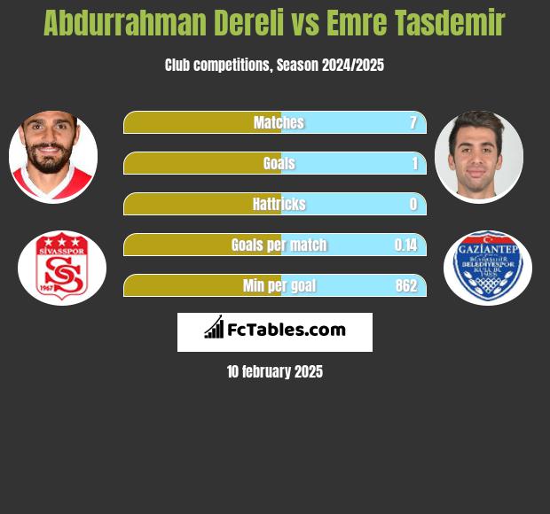 Abdurrahman Dereli vs Emre Tasdemir h2h player stats