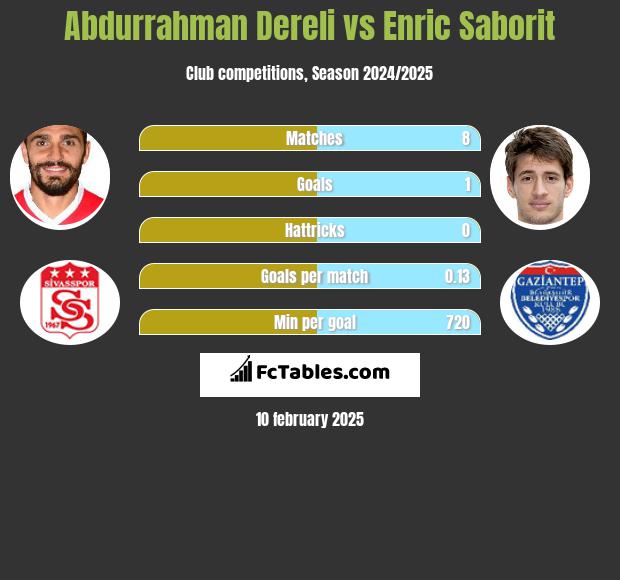 Abdurrahman Dereli vs Enric Saborit h2h player stats