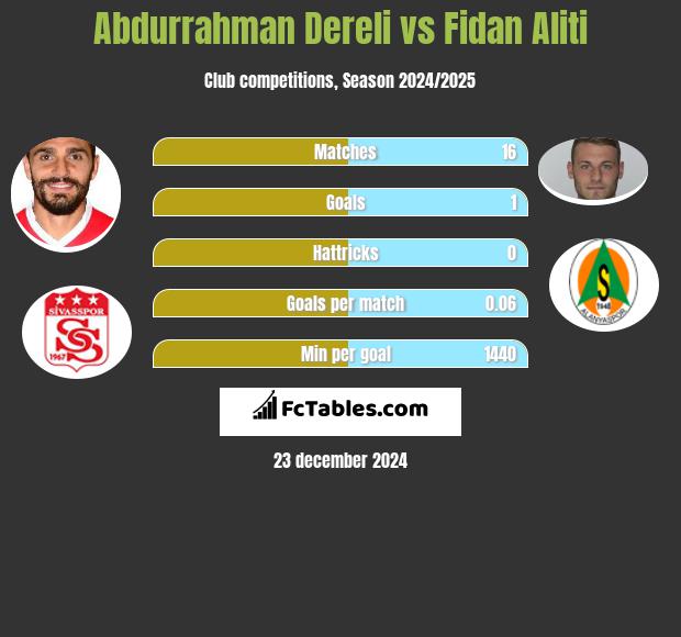 Abdurrahman Dereli vs Fidan Aliti h2h player stats