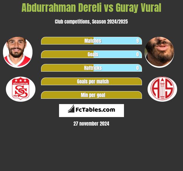 Abdurrahman Dereli vs Guray Vural h2h player stats