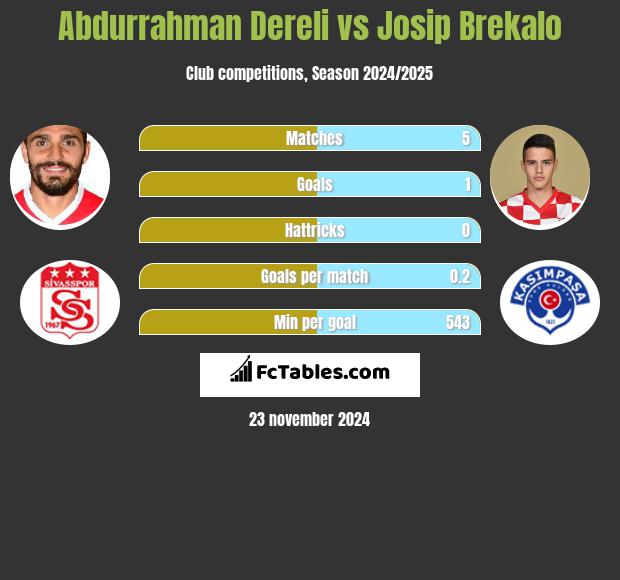 Abdurrahman Dereli vs Josip Brekalo h2h player stats