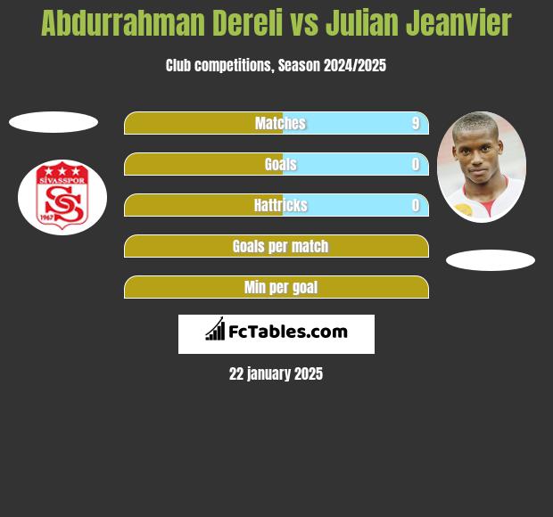 Abdurrahman Dereli vs Julian Jeanvier h2h player stats