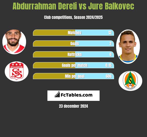 Abdurrahman Dereli vs Jure Balkovec h2h player stats