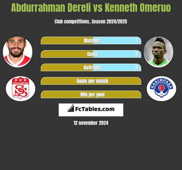 Abdurrahman Dereli vs Kenneth Omeruo h2h player stats