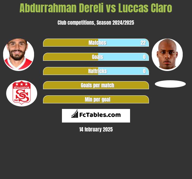 Abdurrahman Dereli vs Luccas Claro h2h player stats