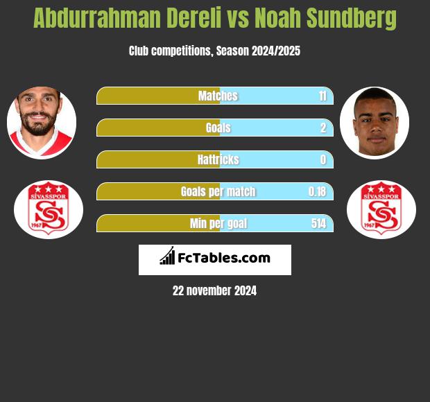 Abdurrahman Dereli vs Noah Sundberg h2h player stats