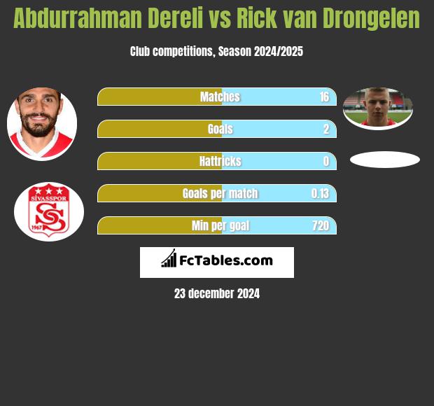 Abdurrahman Dereli vs Rick van Drongelen h2h player stats