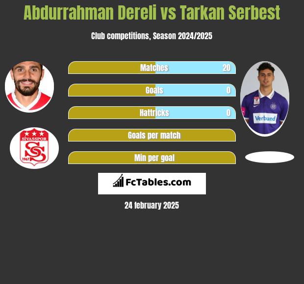 Abdurrahman Dereli vs Tarkan Serbest h2h player stats