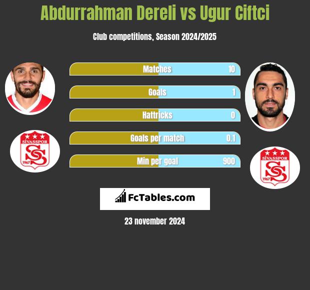 Abdurrahman Dereli vs Ugur Ciftci h2h player stats