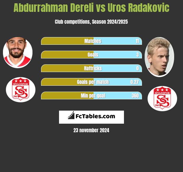 Abdurrahman Dereli vs Uros Radakovic h2h player stats