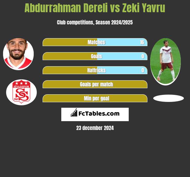 Abdurrahman Dereli vs Zeki Yavru h2h player stats