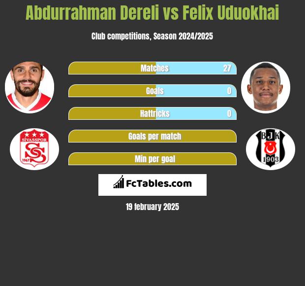 Abdurrahman Dereli vs Felix Uduokhai h2h player stats