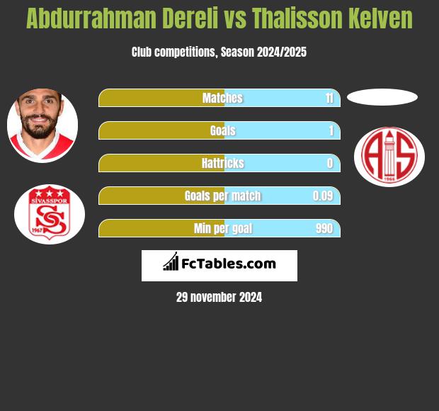 Abdurrahman Dereli vs Thalisson Kelven h2h player stats