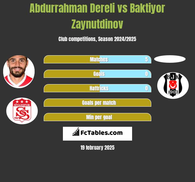 Abdurrahman Dereli vs Baktiyor Zaynutdinov h2h player stats