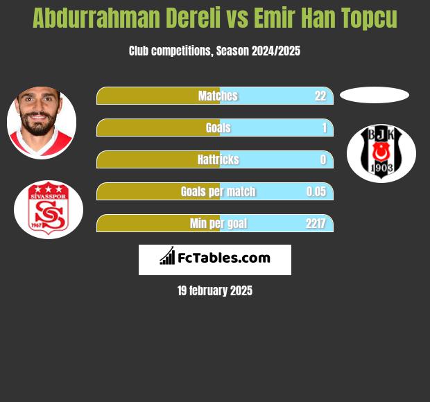 Abdurrahman Dereli vs Emir Han Topcu h2h player stats