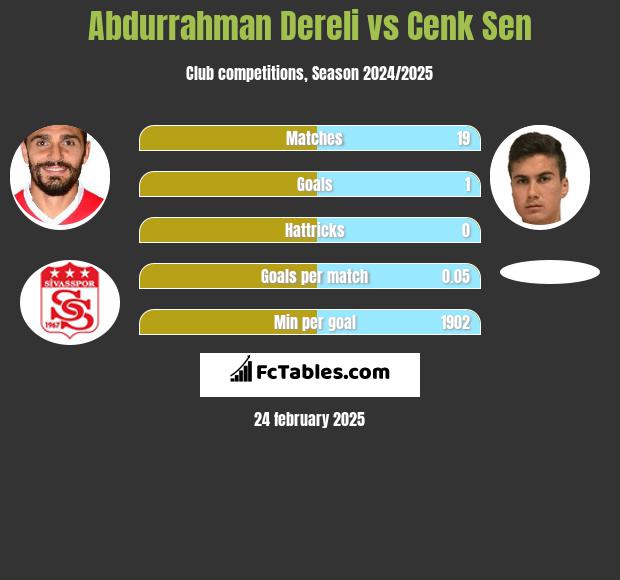 Abdurrahman Dereli vs Cenk Sen h2h player stats