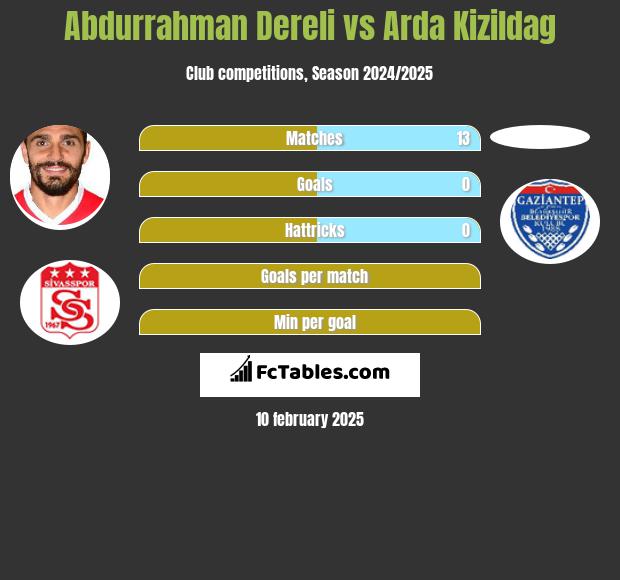 Abdurrahman Dereli vs Arda Kizildag h2h player stats