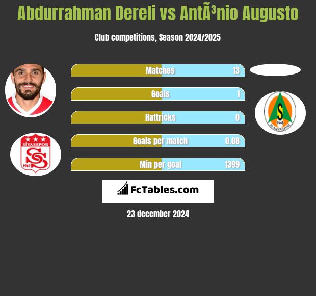 Abdurrahman Dereli vs AntÃ³nio Augusto h2h player stats