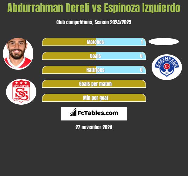 Abdurrahman Dereli vs Espinoza Izquierdo h2h player stats