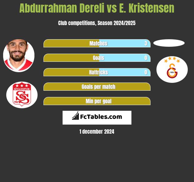 Abdurrahman Dereli vs E. Kristensen h2h player stats