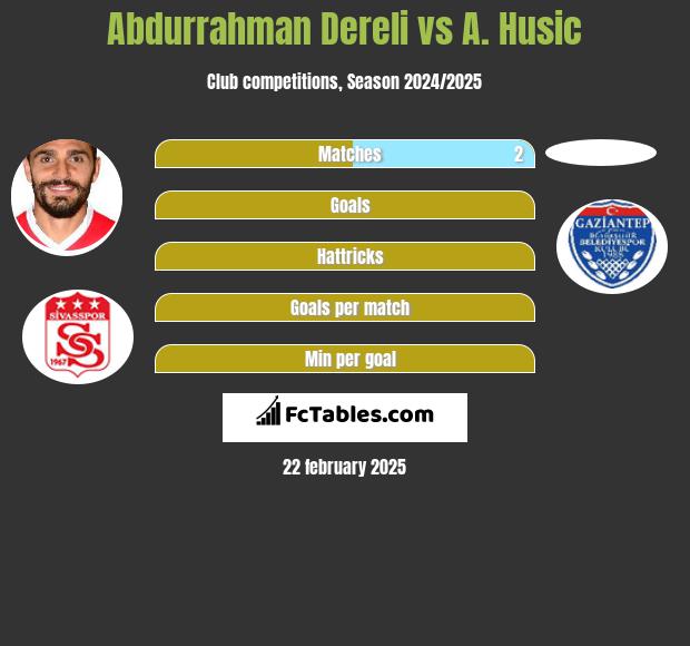 Abdurrahman Dereli vs A. Husic h2h player stats