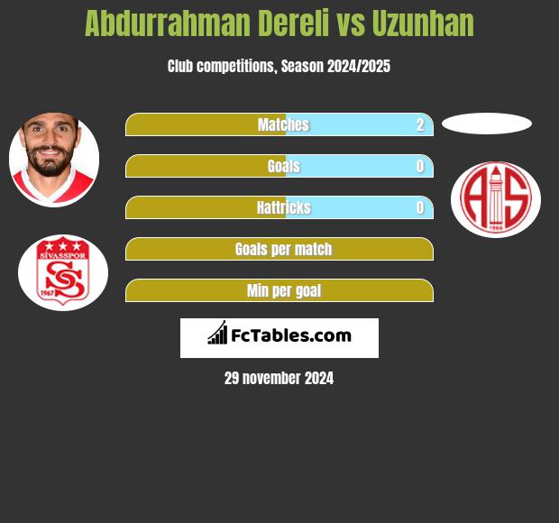 Abdurrahman Dereli vs Uzunhan h2h player stats