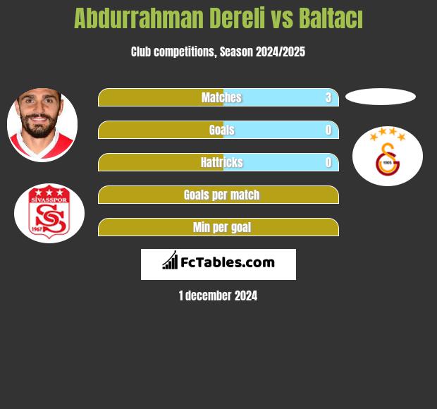 Abdurrahman Dereli vs Baltacı h2h player stats