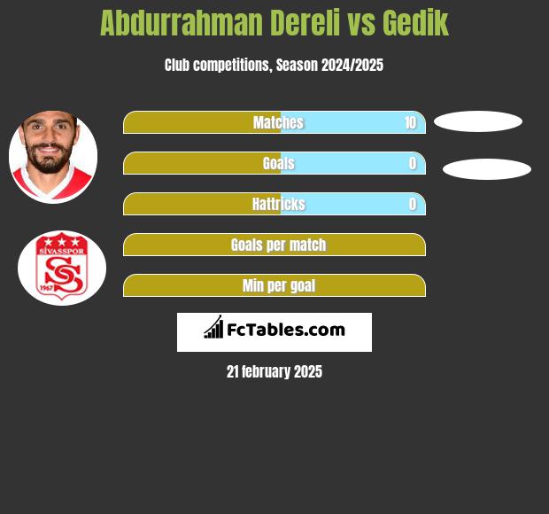 Abdurrahman Dereli vs Gedik h2h player stats