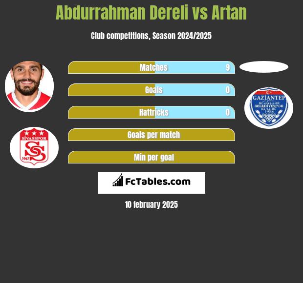 Abdurrahman Dereli vs Artan h2h player stats