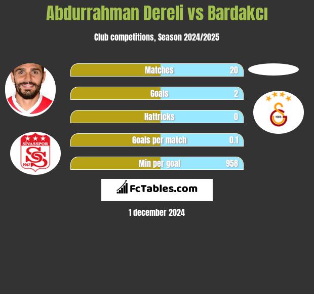 Abdurrahman Dereli vs Bardakcı h2h player stats