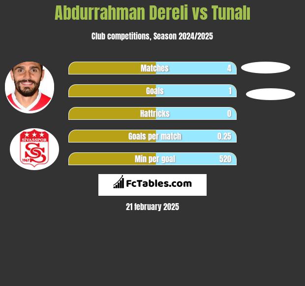 Abdurrahman Dereli vs Tunalı h2h player stats