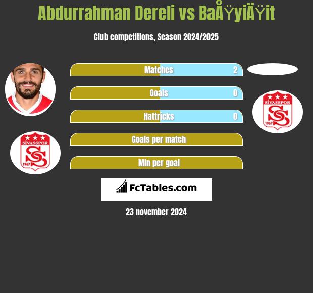 Abdurrahman Dereli vs BaÅŸyiÄŸit h2h player stats