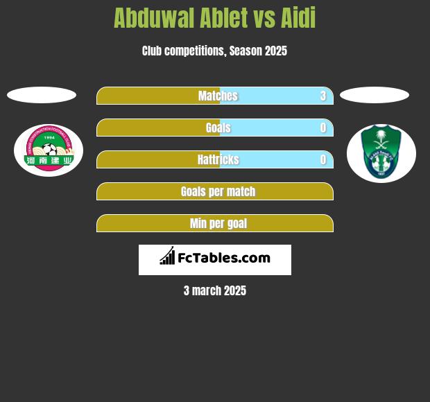 Abduwal Ablet vs Aidi h2h player stats