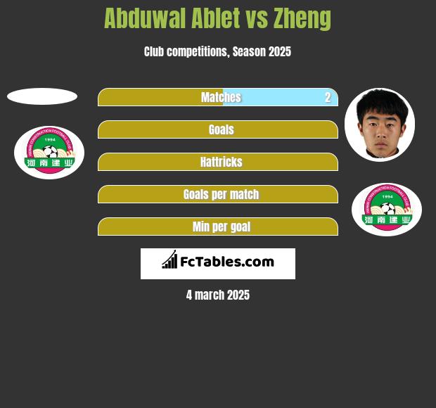 Abduwal Ablet vs Zheng h2h player stats