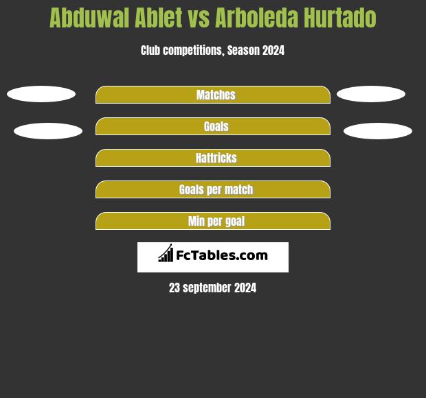 Abduwal Ablet vs Arboleda Hurtado h2h player stats