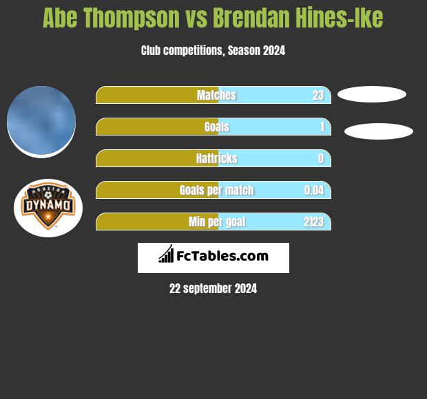 Abe Thompson vs Brendan Hines-Ike h2h player stats