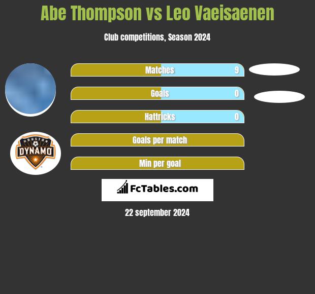 Abe Thompson vs Leo Vaeisaenen h2h player stats