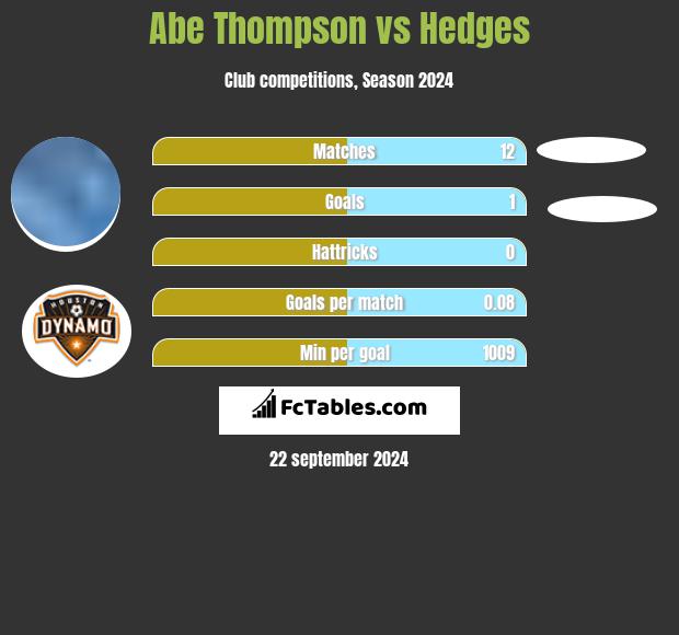 Abe Thompson vs Hedges h2h player stats