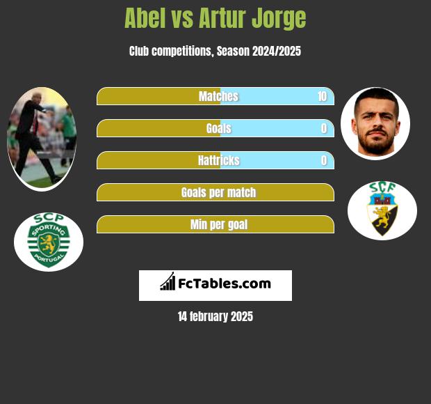 Abel vs Artur Jorge h2h player stats