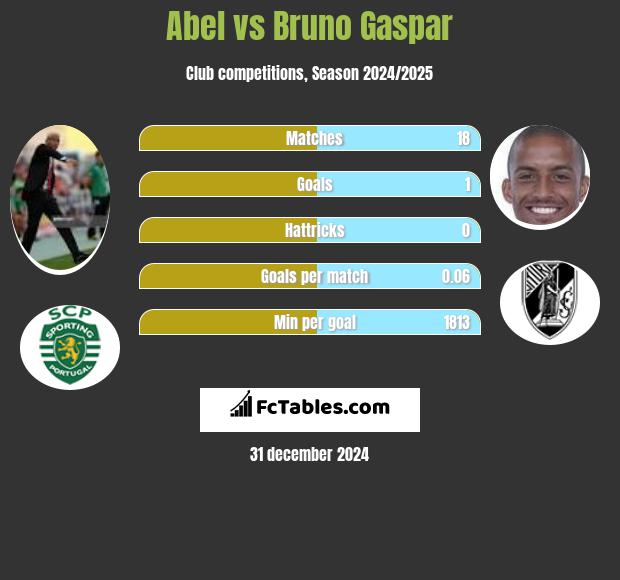 Abel vs Bruno Gaspar h2h player stats