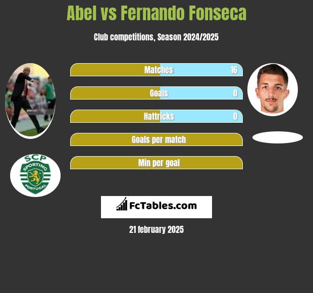 Abel vs Fernando Fonseca h2h player stats