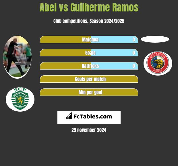 Abel vs Guilherme Ramos h2h player stats